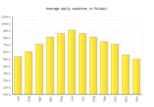 Pulaski average daily sunshine chart