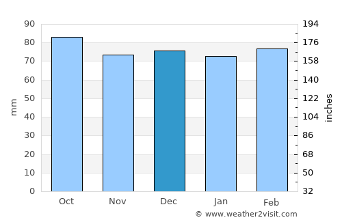 Pulaski average rain in December