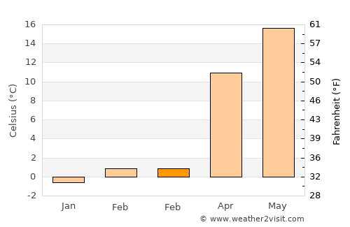 Pulaski average temperature in February