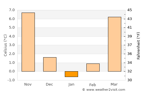 Pulaski average temperature in January