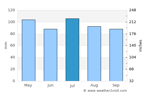 Pulaski average rain in July