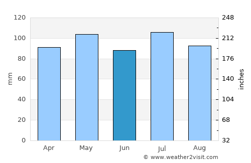 Pulaski average rain in June