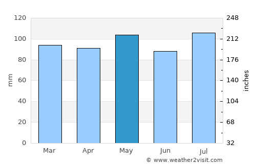 Pulaski average rain in May