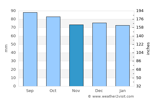 Pulaski average rain in November