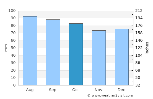Pulaski average rain in October