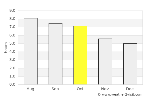 Pulaski average rain in October