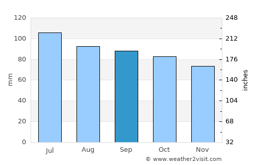 Pulaski average rain in September