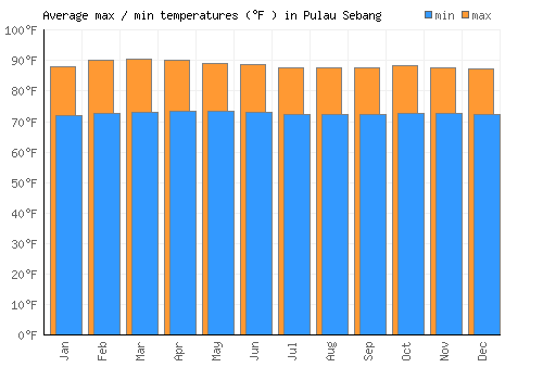Pulau Sebang average minimum / maximum temperatures (Fahrenheit)