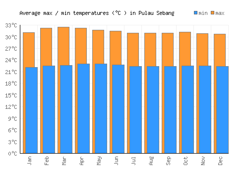 Pulau Sebang average minimum / maximum temperatures (Celsius)