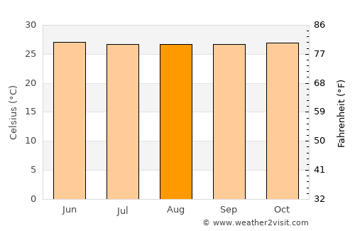 Pulau Sebang average temperature in August