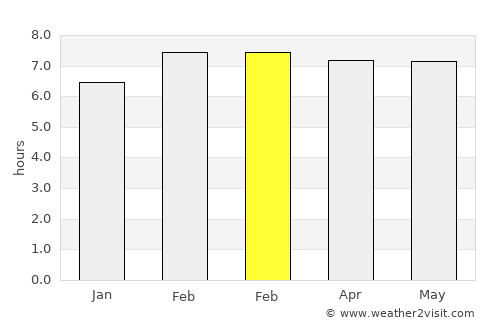Pulau Sebang average rain in February
