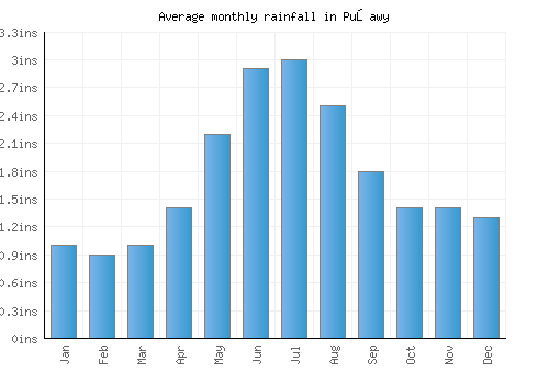 Puławy monthly rainfall chart (inches)