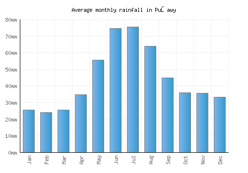 Puławy monthly rainfall chart (mm)