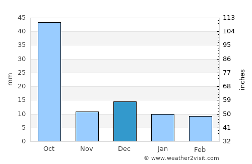 Pulgaon average rain in December