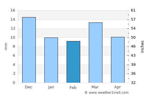 Pulgaon average rain in February