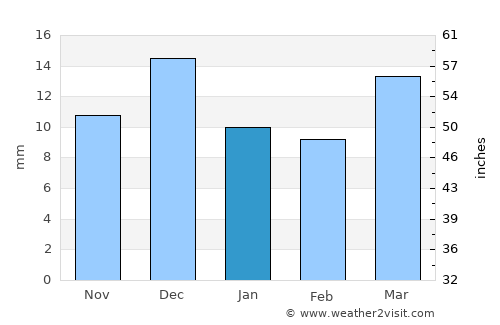 Pulgaon average rain in January