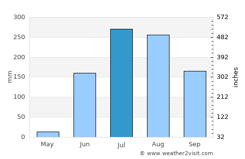Pulgaon average rain in July