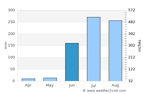 Pulgaon average rain in June