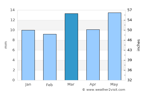 Pulgaon average rain in March