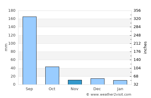 Pulgaon average rain in November