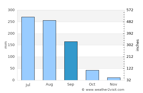 Pulgaon average rain in September