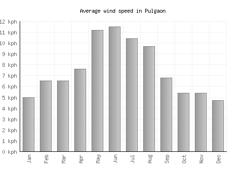 Pulgaon average winspeed by month (km/h)