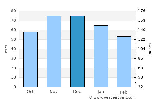 Pulheim average rain in December