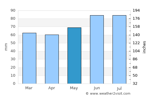 Pulheim average rain in May