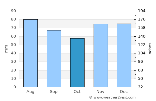 Pulheim average rain in October