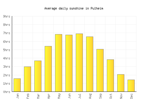 Pulheim average daily sunshine chart
