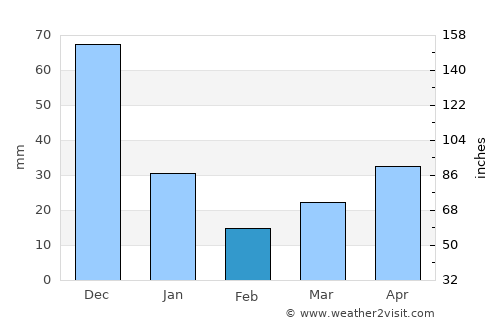 Pulilan average rain in February