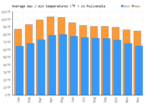 Pulivendla average minimum / maximum temperatures (Fahrenheit)