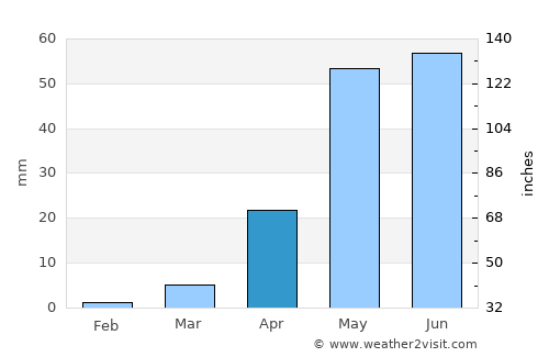 Pulivendla average rain in April