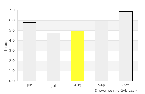 Pulivendla average rain in August