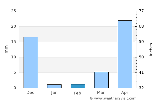 Pulivendla average rain in February
