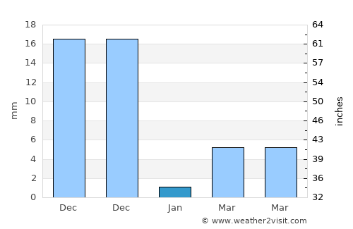 Pulivendla average rain in January
