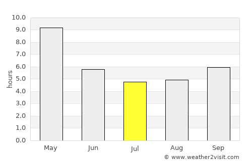 Pulivendla average rain in July