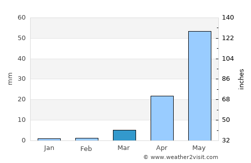 Pulivendla average rain in March