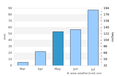 Pulivendla average rain in May