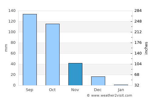 Pulivendla average rain in November