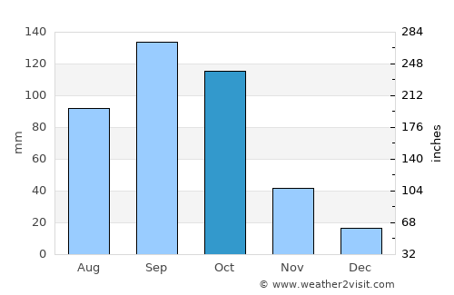 Pulivendla average rain in October