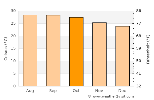Pulivendla average temperature in October