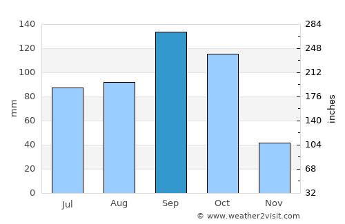 Pulivendla average rain in September