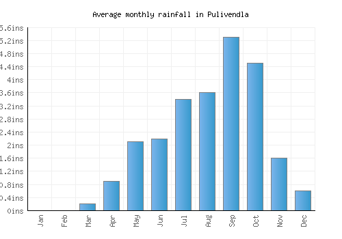 Pulivendla monthly rainfall chart (inches)