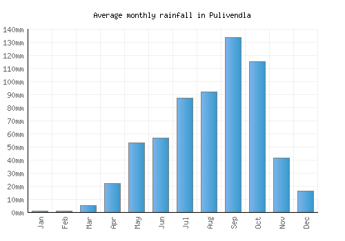Pulivendla monthly rainfall chart (mm)