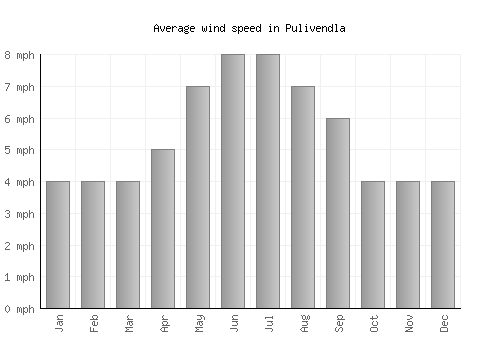 Pulivendla average winspeed by month (mph)