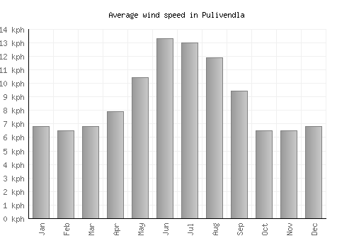 Pulivendla average winspeed by month (km/h)