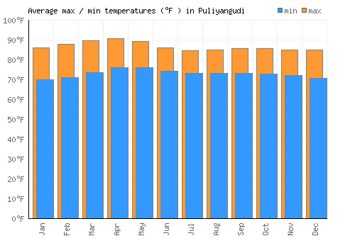 Puliyangudi average minimum / maximum temperatures (Fahrenheit)