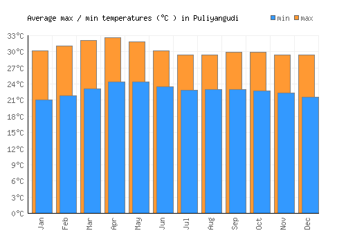 Puliyangudi average minimum / maximum temperatures (Celsius)