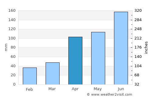 Puliyangudi average rain in April